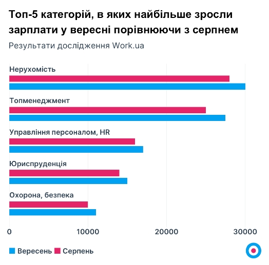 Робота в Україні прямо зараз: названі найпопулярніші професії